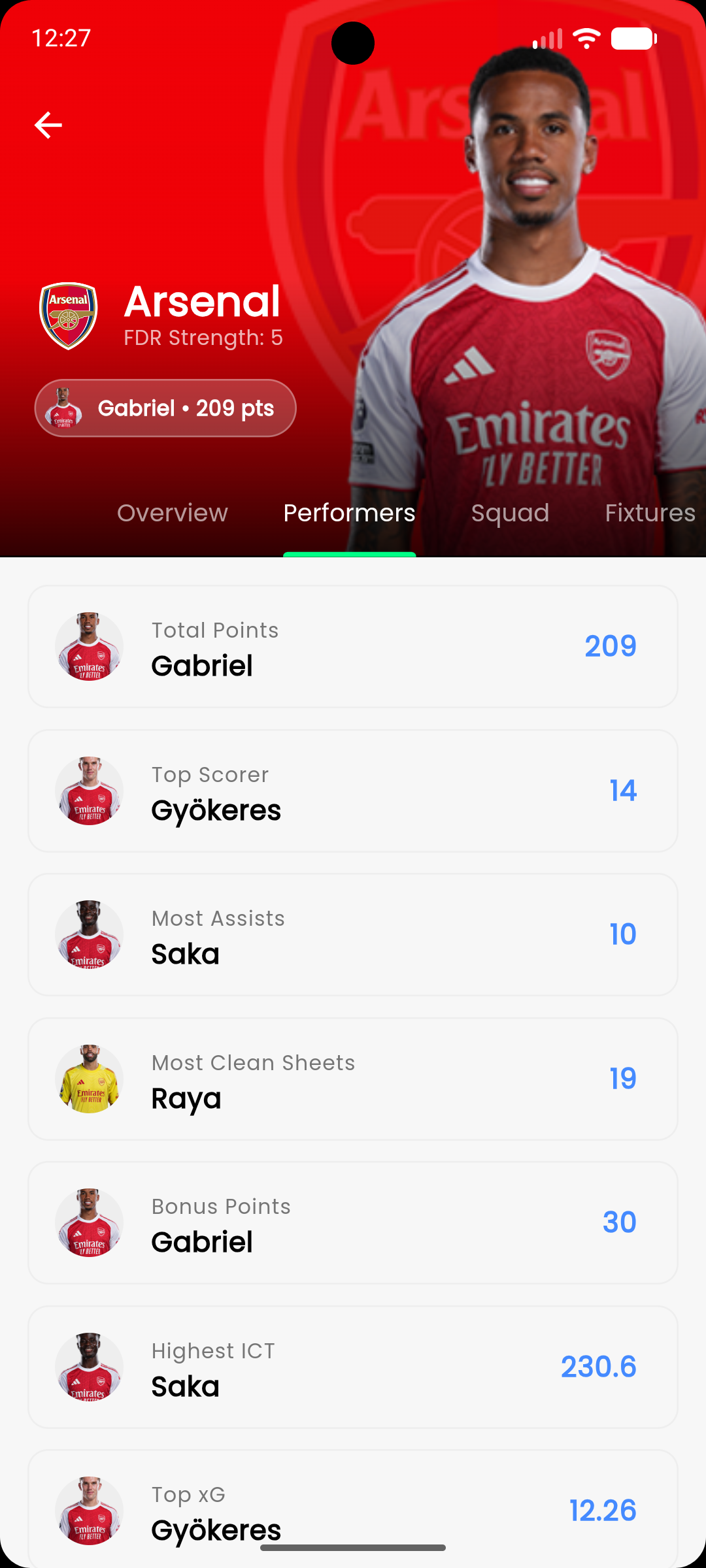 Top Performers